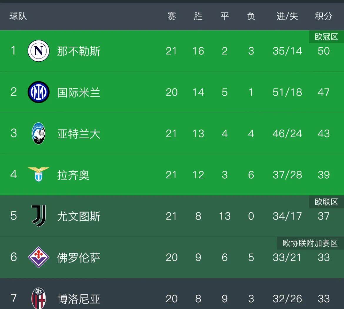 关于尤文图斯客场逼平那不勒斯,排名无明显变化的信息 关于尤文图斯客场逼平那不勒斯,排名无明显变化的信息