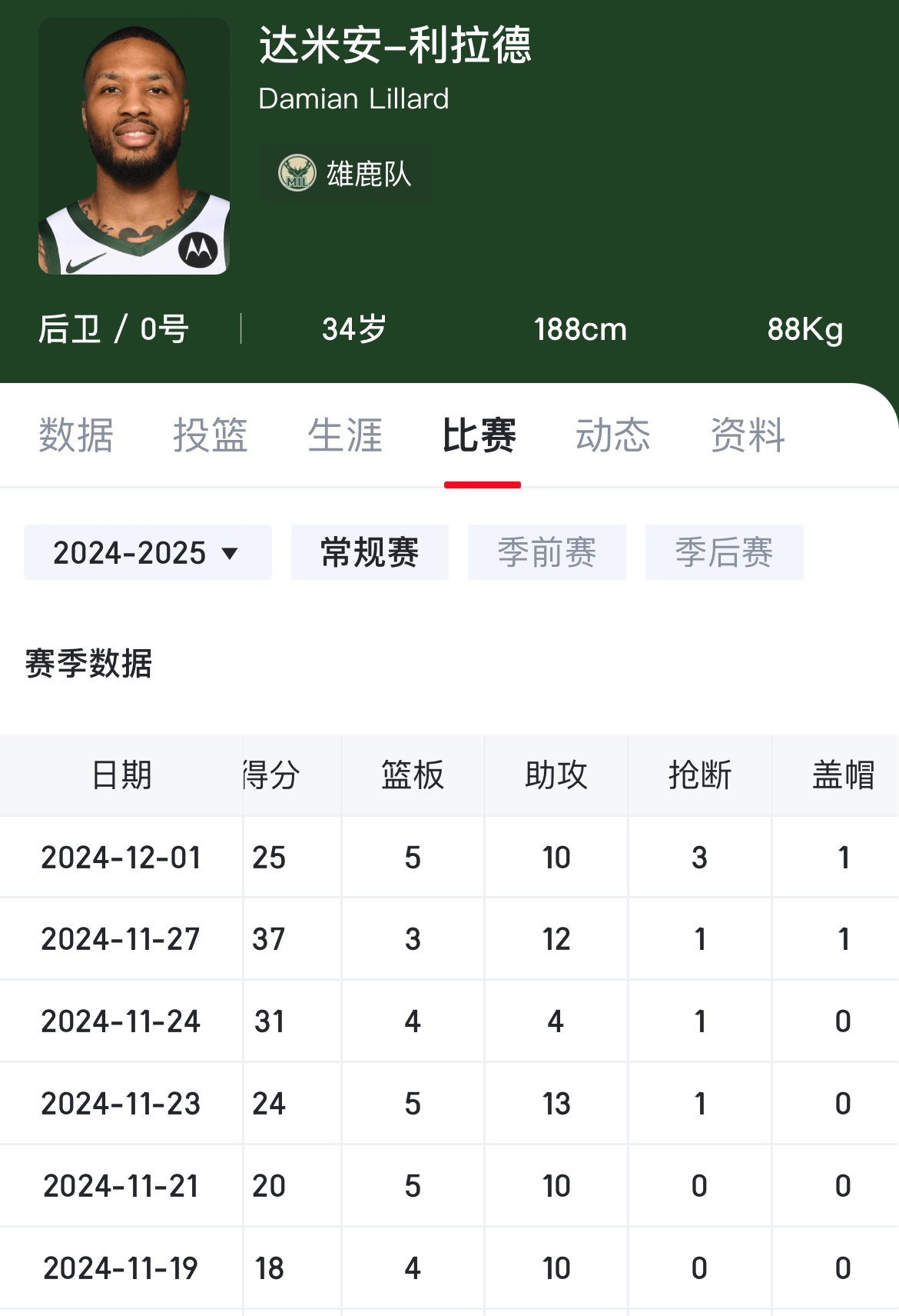 雄鹿队继续保持不败战绩,实力备受称赞 雄鹿队继续保持不败战绩,实力备受称赞